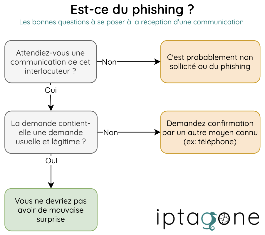 2025-12%20Processus%20phishing 2025-12%20Processus%20phishing
